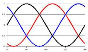 3 phase